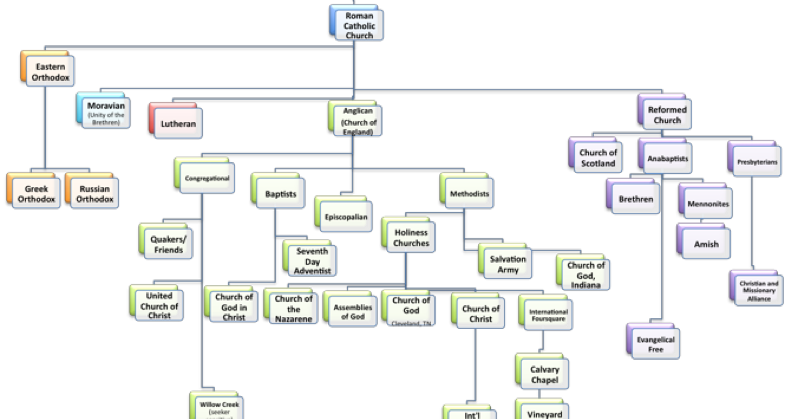 Non Tasarmi, Fratello!: The Christian Family Tree