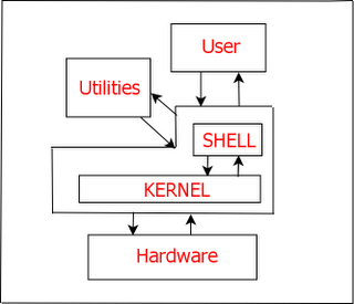 Catatan Pengetahuan: Pengertian Kernel,Shell,Program Utility dalam ...