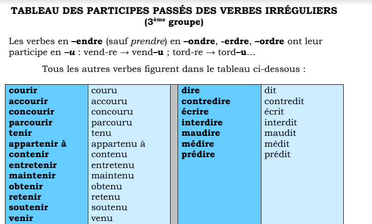 Pass в прошедшем времени. Неправильные глаголы французского языка в passe compose. Passe compose des verbes irreguliers во французском. Неправильные глаголы французский passe compose. Participe passe глаголов.