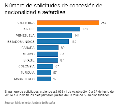 Más de 2.000 judíos sefardíes han solicitado ya la nacionalidad español