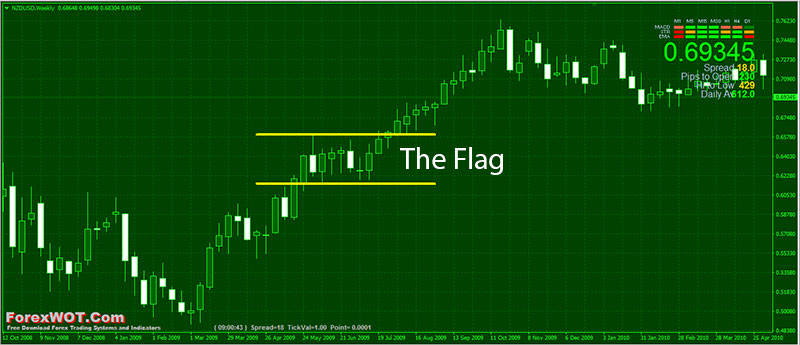 The-Flag-Trend-Pattern