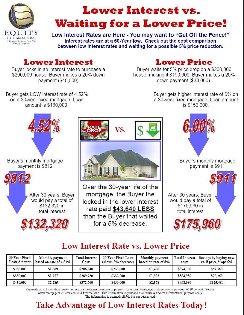 Phoenix Area Homes: Balancing Price with Interest Rates