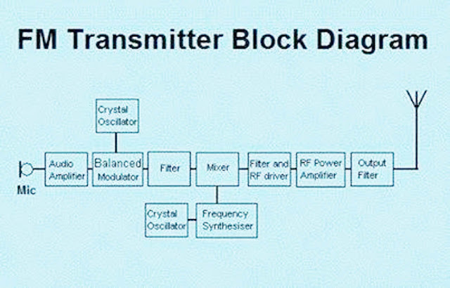 Electrical and Electronics Engineering: FM transmitter Block Diagram!!!