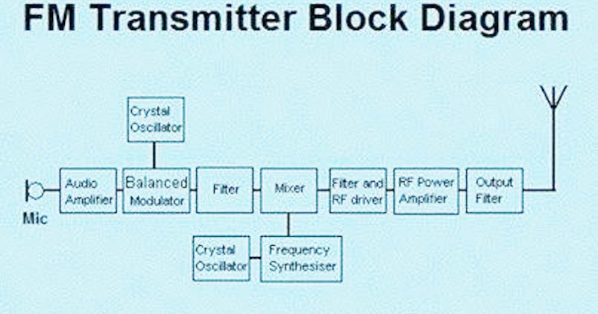fm transmitter block diagram and explanation of each block, block diagram