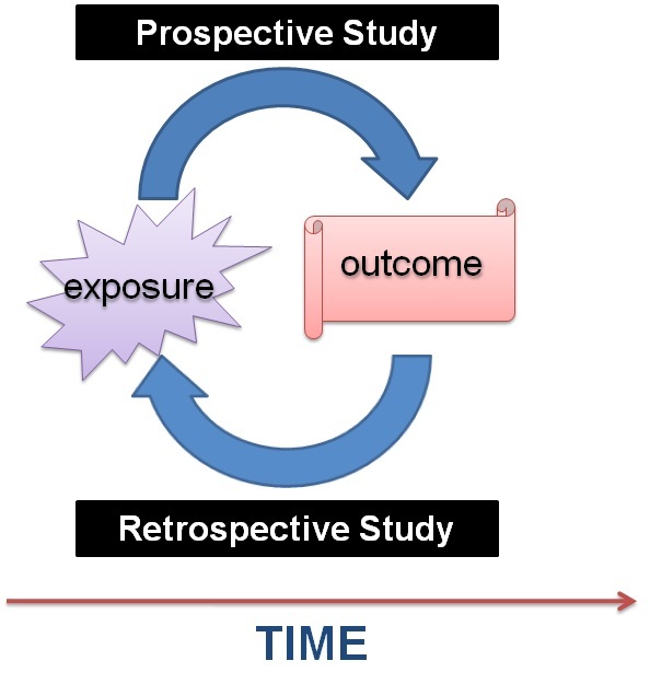Cohort analysis. Prospective. Cohort study. Research cohort study. Prospective.