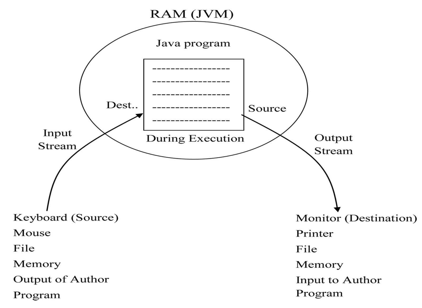 IO Streams in Java. | JavaForm image.