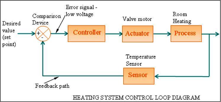 HVAC Control Systems and Building Automation System ~ Electrical Knowhow