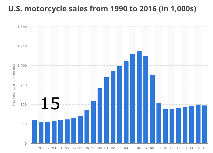 Going deep on motorcycle death rates