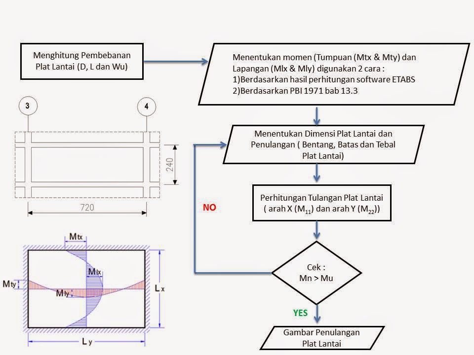 Perhitungan Struktur Pelat Lantai
