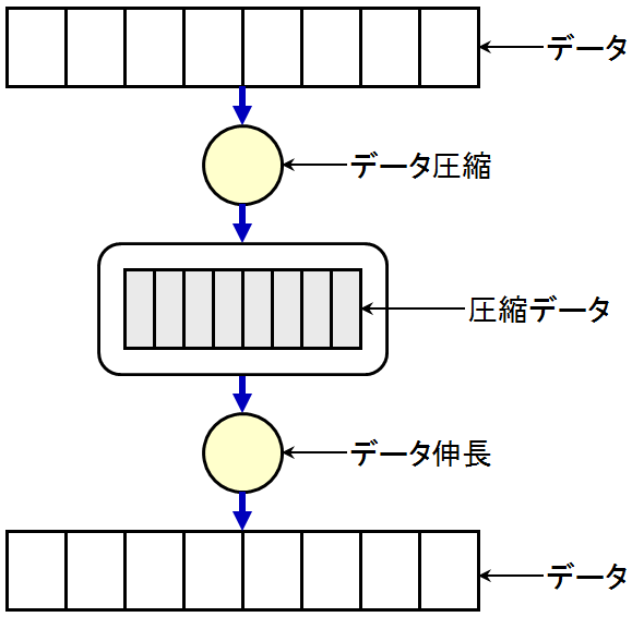 創造性革新 データ圧縮