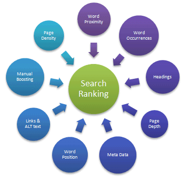 A Search Result Ranking Algorithm for web pages