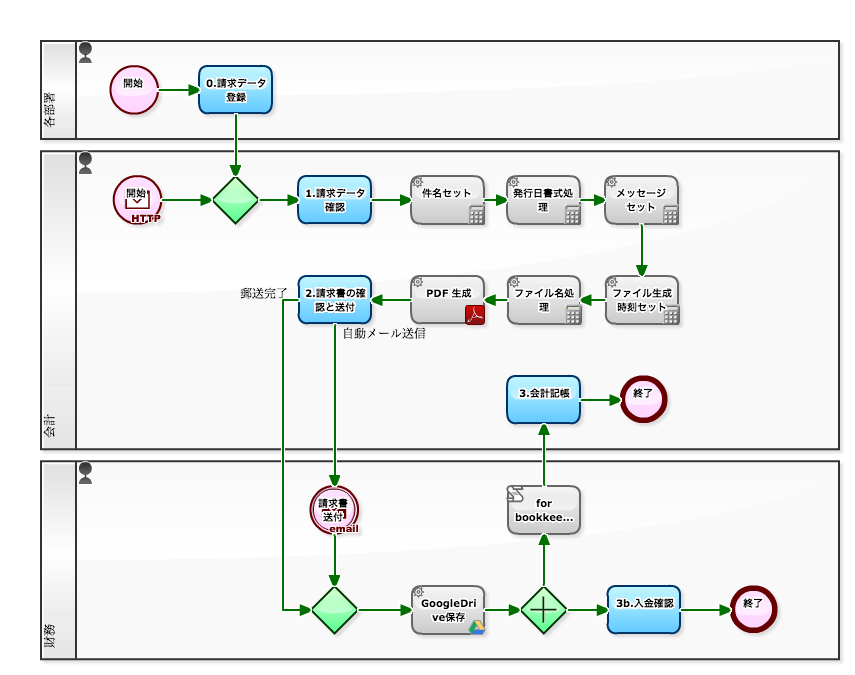植物の栄養: プロセス