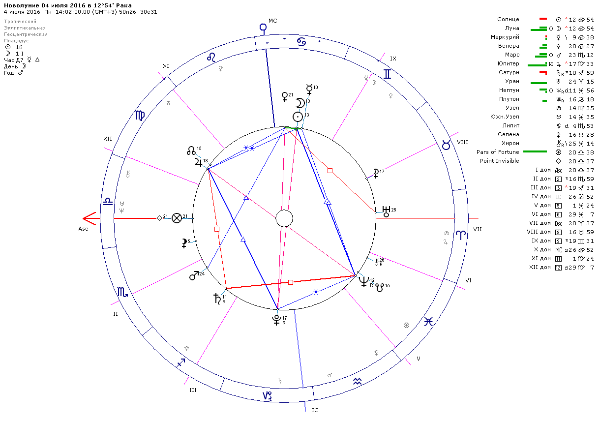 Плутон в раке. Онкология в натальной карте. Вега матрица астрологическая программа. Uranus программа астрологическая.