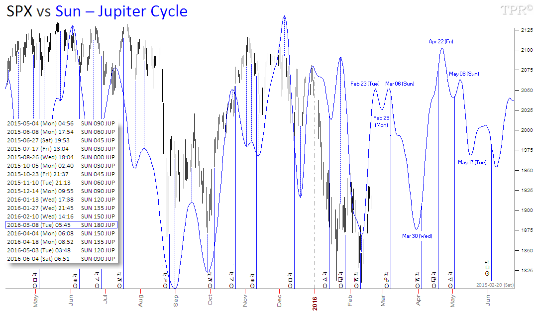 TimePriceResearch SPX vs Sun Jupiter Cycle