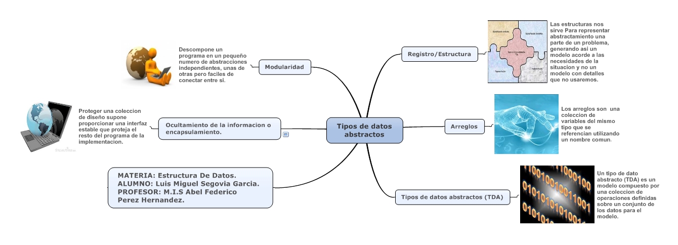 Luis Miguel Mapa Mental De Tipos De Datos Abstractos