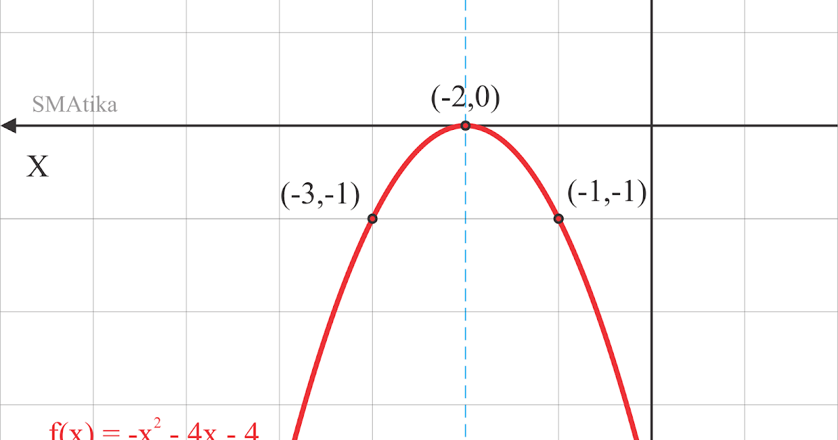 Contoh Soal Fungsi Kuadrat Menyinggung Sumbu X Soal Kelasmu