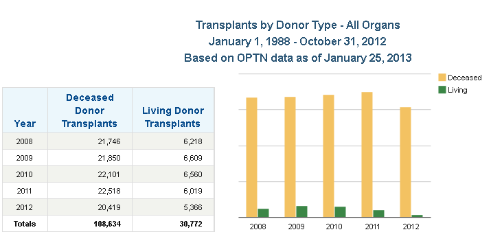 argumentation for donating organs These are just a few of the pros and cons of organ donation so before you sign up to be an organ donor for any reason, know and understand your options first. argumentation for donating organs These are just a few of the pros and cons of organ donation so before you sign up to be an organ donor for any reason, know and understand your options first.