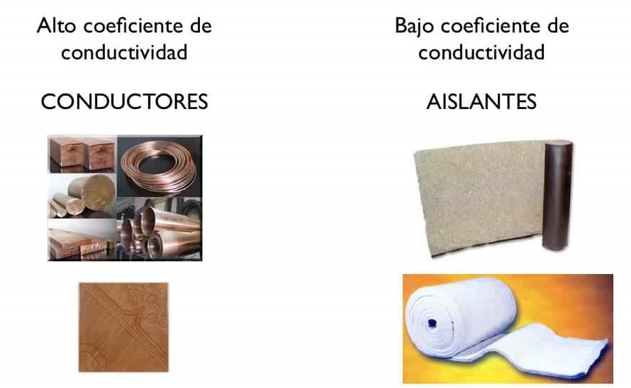 Electrostática Conductores y Aislantes Electrostática Conductores y Aislantes