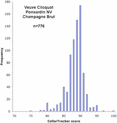 CellarTracker scores for Veuve Clicquot Ponsardin Champagne Brut NV