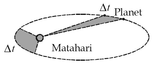Gaya Dan Medan Gravitasi Hukum Gravitasi Newton Hukum