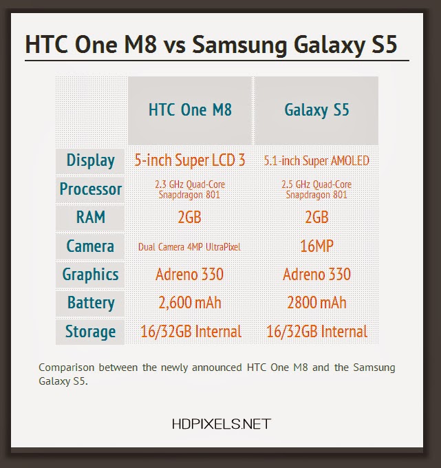 Samsung Galaxy S5 Vs HTC One M8 Which is Best?