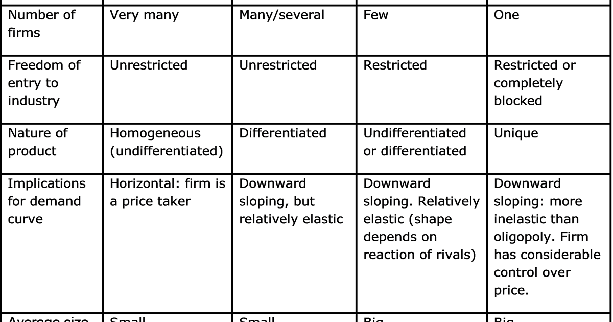 Microeconomics with Tatiana P winter 2012: Comparing Market structures