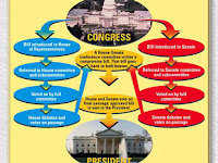 How A Bill Becomes A Law Diagram How A Bill Becomes A Law Diagram