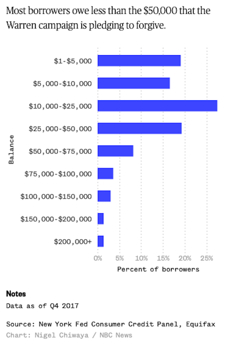 jobsanger Warren Has A Real Plan For The Student Loan Debt Crisis