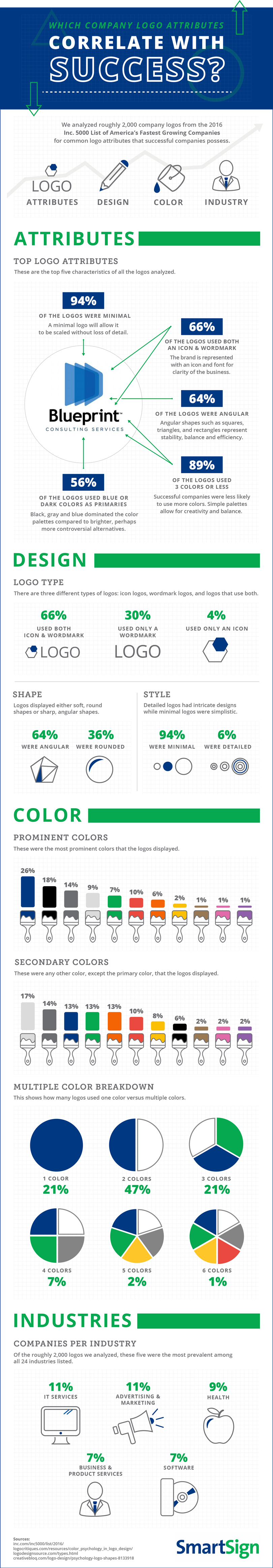 Which Company Logo Attributes Correlate with Success? - #Infographic