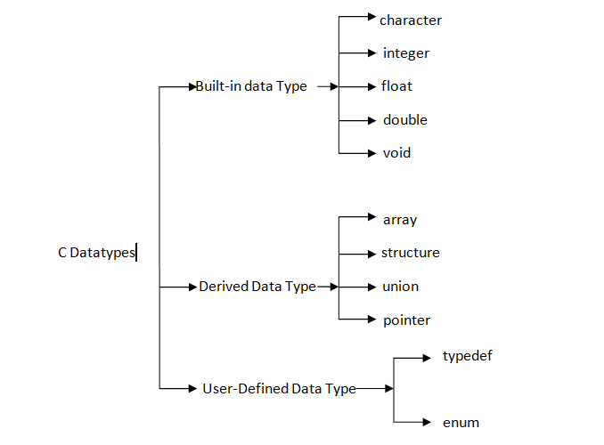 C Language: Datatypes