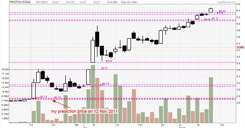 My Prediction Stock Market PROTON TO BUY OR NOT TO BUY