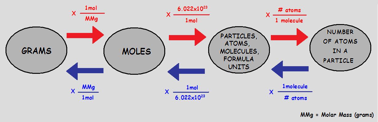 chemistry j a k h mole conversion molar mass chart