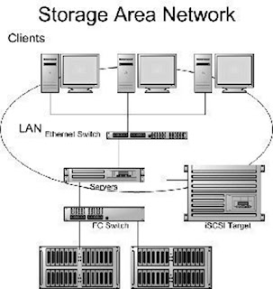 SAN (Storage Area Network)