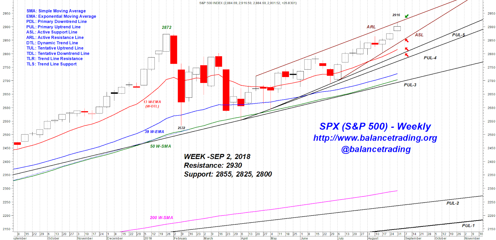 Balance Trading .....: Indices Look Good