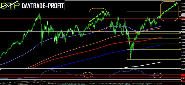 DOW JONES price analysis