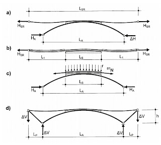 CIVIL ENGINEERING SEMINAR TOPICS: STRESS RIBBON BRIDGE concrete arch bridge diagram moment 