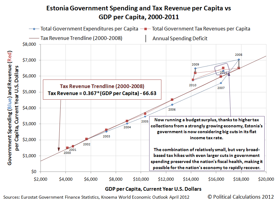 Estonia Government Spending and Tax Revenue per Capita vs GDP per Capita, 2000-2011, Part 2