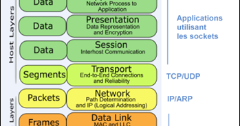 Le modèle OSI et TCP/IP | Tutoriel supervision, linux, windows ...