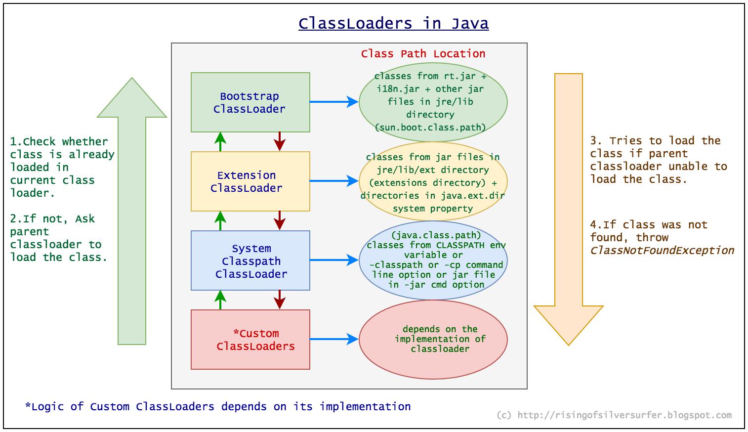 Java lang classloader. Java загрузчик классов. Класс Path java. Презентация java CLASSLOADER. Path class java таблица.