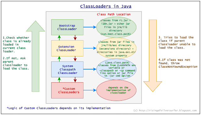 ツ)_/¯: Class Loading in Java - Concept, Class Loader Types, and Related ...