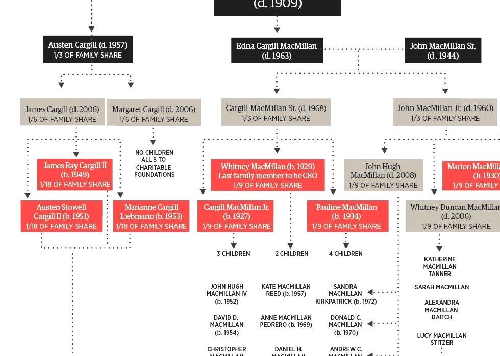 Cargill Family Cargill Minnesota