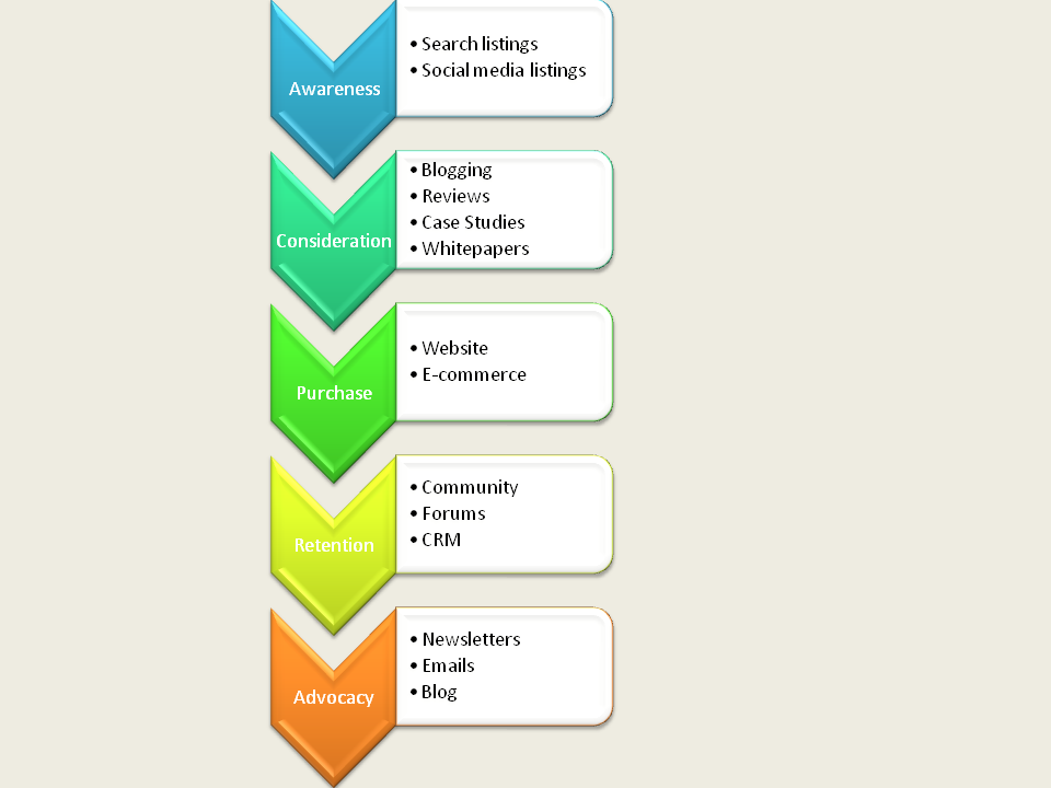 Buyer's Funnel Template