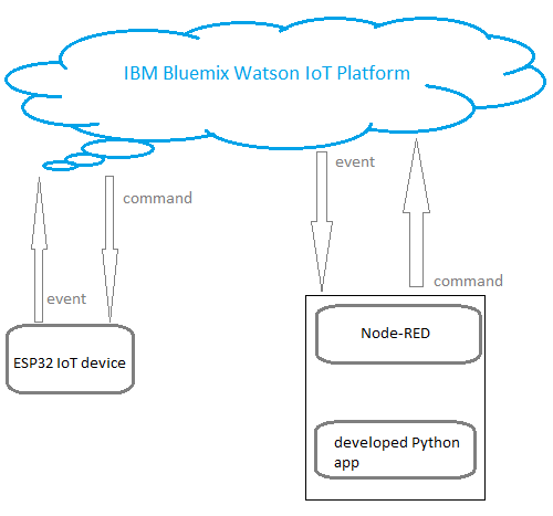 Demo 33: Monitor and control ESP32 via IBM Bluemix Watson IoT Platform