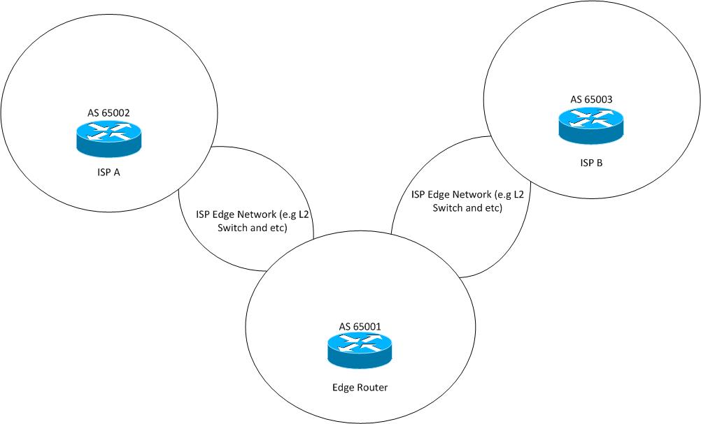 Net.Blog Optimizing BGP convergence with nondirectly connected peers
