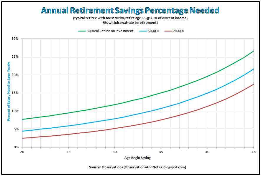 Retirement Savings By Age Chart