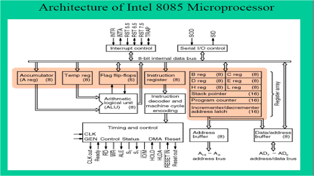 Notes For You: Intel's 8085 and its Architecture
