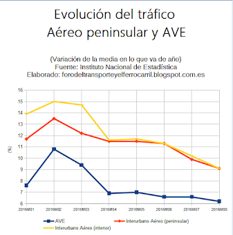 El tráfico aéreo peninsular aventaja hasta agosto en tres puntos al ave