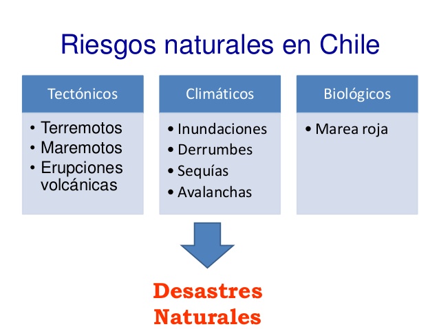 Mapa conceptual de fenomenos naturales en Chile