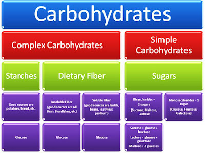 Healthy Bites and More....: Carbohydrates