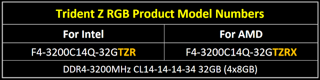 Совместимость памяти G.SKILL Trident Z RGB с AMD Ryzen